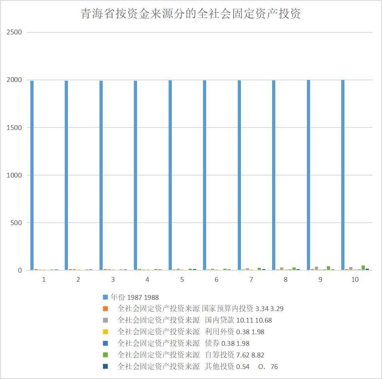Fixed assets investment of the whole society by capital source in Qinghai Province (1987-2000)