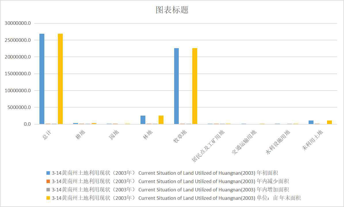Current situation of land use in Huangnan Prefecture of Qinghai Province (2003-2012)