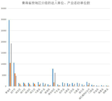 Number of legal person units and industrial activity units grouped by Region in Qinghai Province (1998-2003)