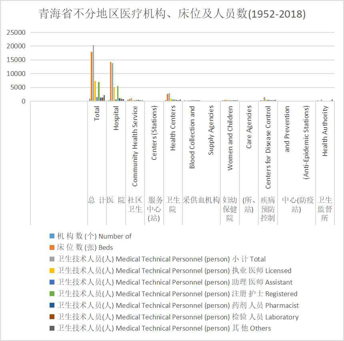 Number of medical institutions, beds and personnel in Qinghai Province (1952-2020)